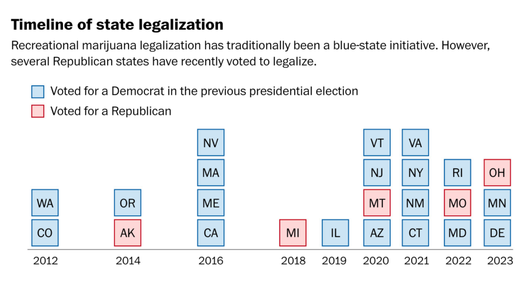 Washington Post graphic shows timeline of recreational marijuana legalization in the United States.